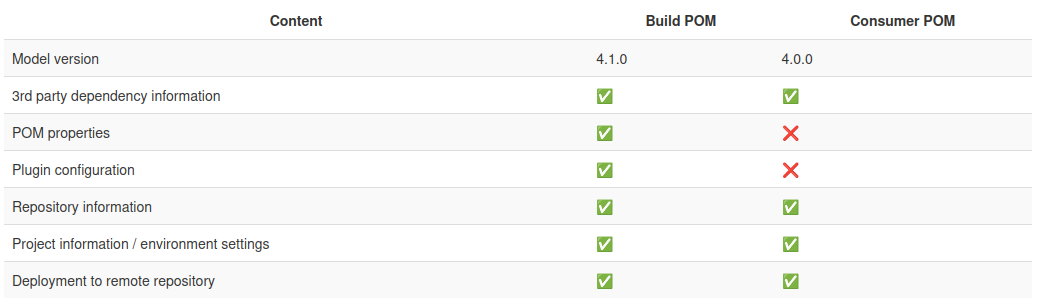 pom comparison /en/posts/2025-06-08_how_to_use_maven_4.0/pomcomparison.png