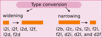 Type conversion graphics