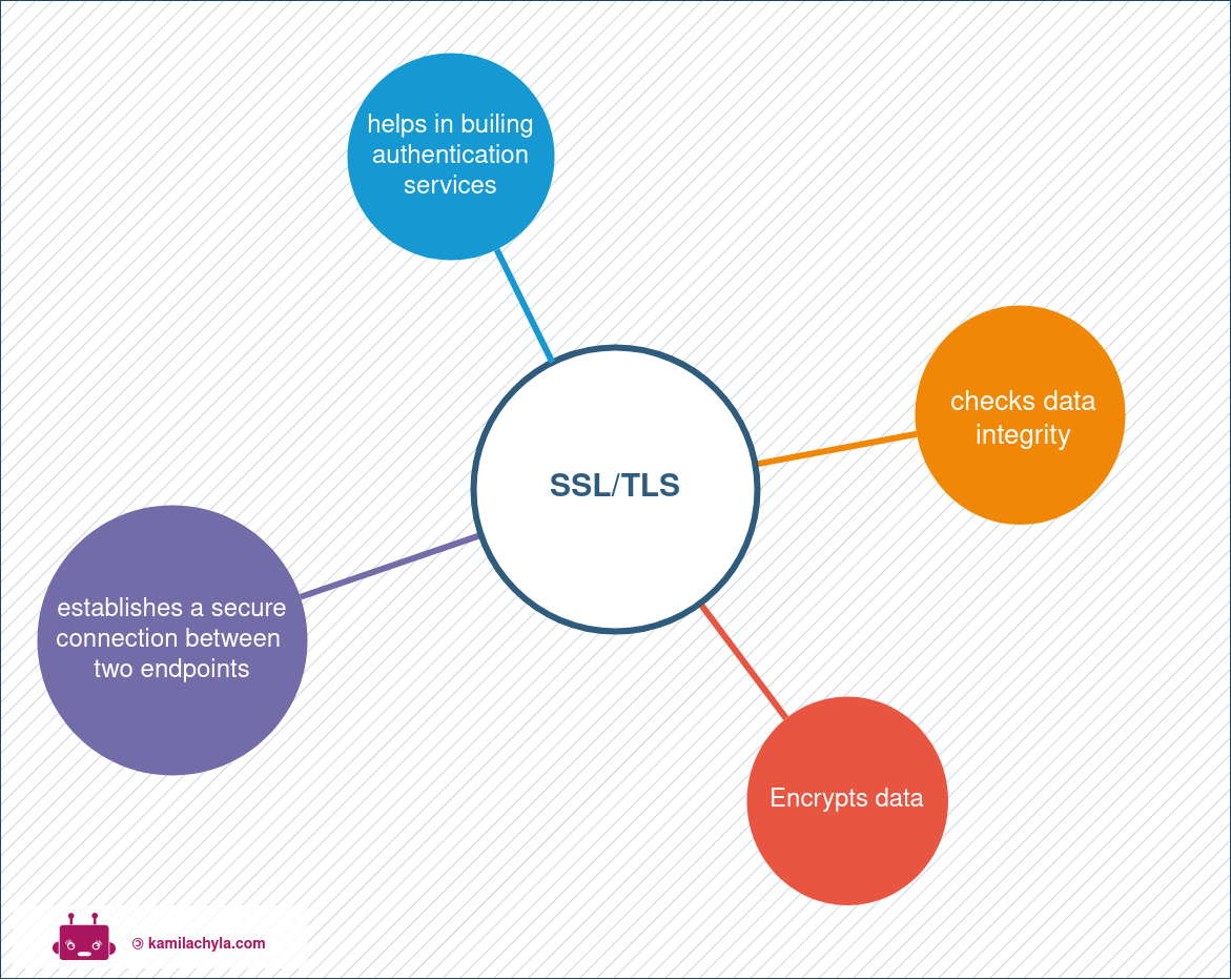 ssl/tls functions /en/posts/tls-certs-jks/ssl.drawio.png