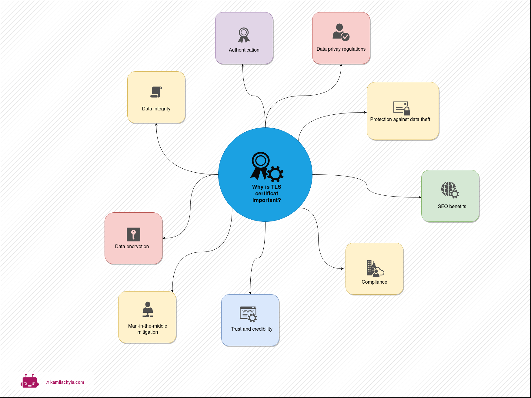 Importance of ssl certificates /en/posts/tls-certs-jks/ssl_importance.drawio.png