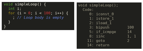 code and bytecode for java loop